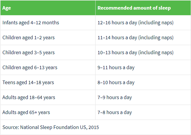 Sleep recommendations